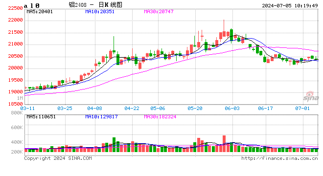 长江有色：沪铝供需基本面趋弱 5日现铝或下跌