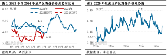 鸡蛋半年度总结：上半年蛋价低位反弹 下半年或高于预期