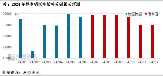 鸡蛋半年度总结：上半年蛋价低位反弹 下半年或高于预期