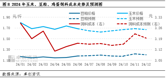 鸡蛋半年度总结：上半年蛋价低位反弹 下半年或高于预期