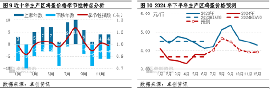 鸡蛋半年度总结：上半年蛋价低位反弹 下半年或高于预期  第10张