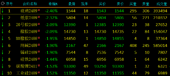 期市开盘：玻璃、纸浆等跌超2%  第3张