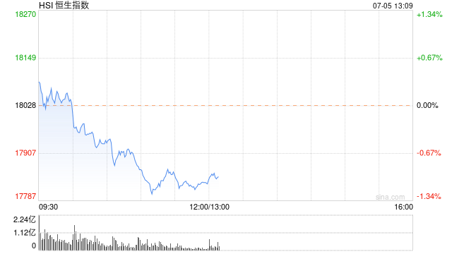 午评：港股恒指跌1.09% 恒生科指跌1.83%黄金、建材股涨势活跃  第2张