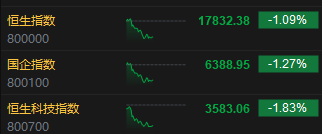 午评：港股恒指跌1.09% 恒生科指跌1.83%黄金、建材股涨势活跃  第3张