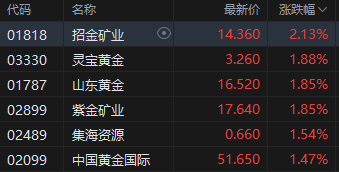 午评：港股恒指跌1.09% 恒生科指跌1.83%黄金、建材股涨势活跃  第4张