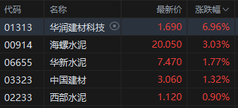 午评：港股恒指跌1.09% 恒生科指跌1.83%黄金、建材股涨势活跃  第5张