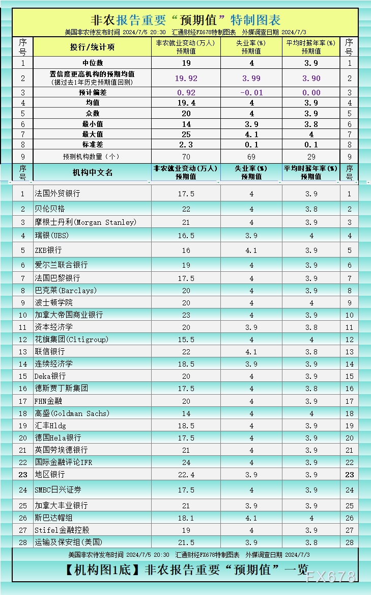 一张图：非农预期增19万？最强预期、最弱预期看过来  第1张