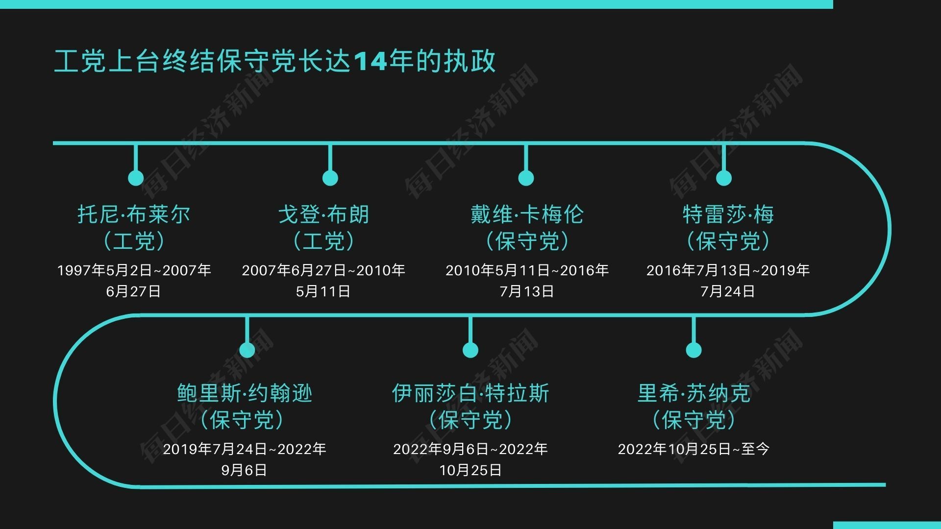 白小姐一肖一码今晚开奖_8年6位首相！透视英国的“首相魔咒” ，工党强势登台，还有一股势力在崛起  第2张