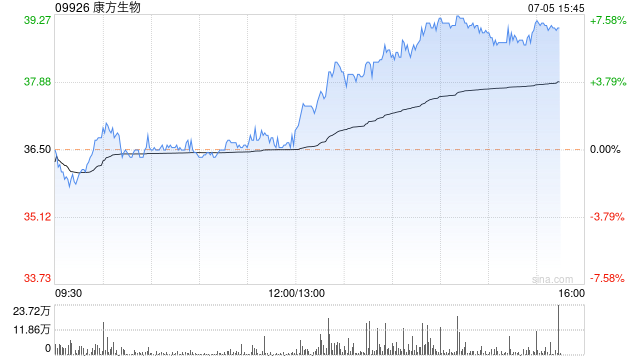 2024澳门天天六开彩免费资料_康方生物午后涨超5% 交银国际重申“买入”评级  第1张