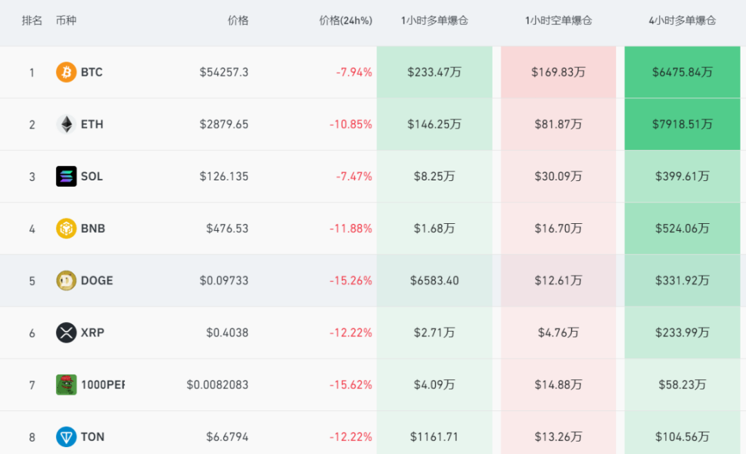 23万人爆仓！虚拟币市场全线暴跌