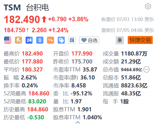 多重利好刺激 台积电盘前涨超1%