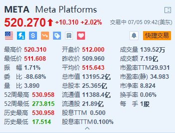 澳门今晚必中一肖一码准确_Meta Platforms涨超2% 日前发布最新AI模型Meta 3D Gen