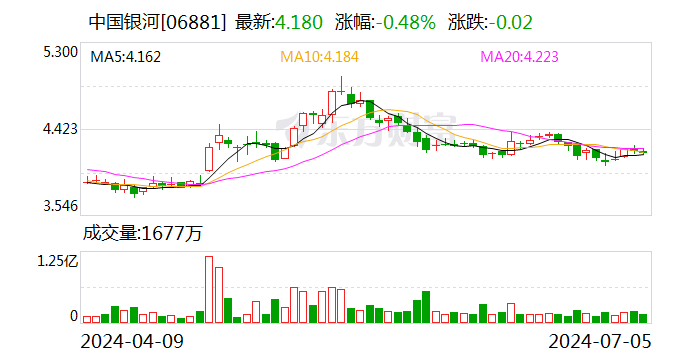 澳门六开彩资料免费大全今天_自有资金垫付刚兑 银河证券子公司因多项违规被暂停私募产品备案3个月  第2张