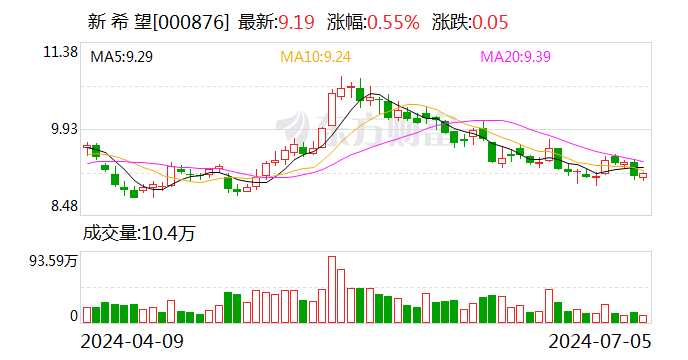 新希望：预计上半年亏损12亿元 二季度盈利预计约7.5亿