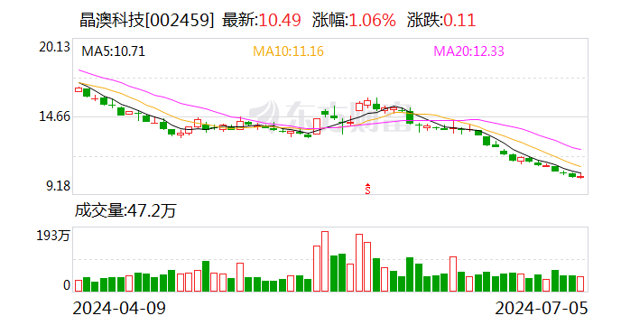 晶澳科技：预计2024年上半年净利润亏损8亿元~12亿元