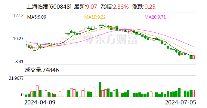 上海临港8亿入股人工智能母基金 基金总规模达225亿元