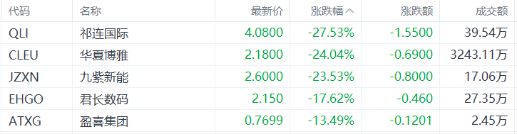 新澳门精准资料大全管家婆料_美股异动丨祁连国际跌27.53%，为跌幅最大的中概股