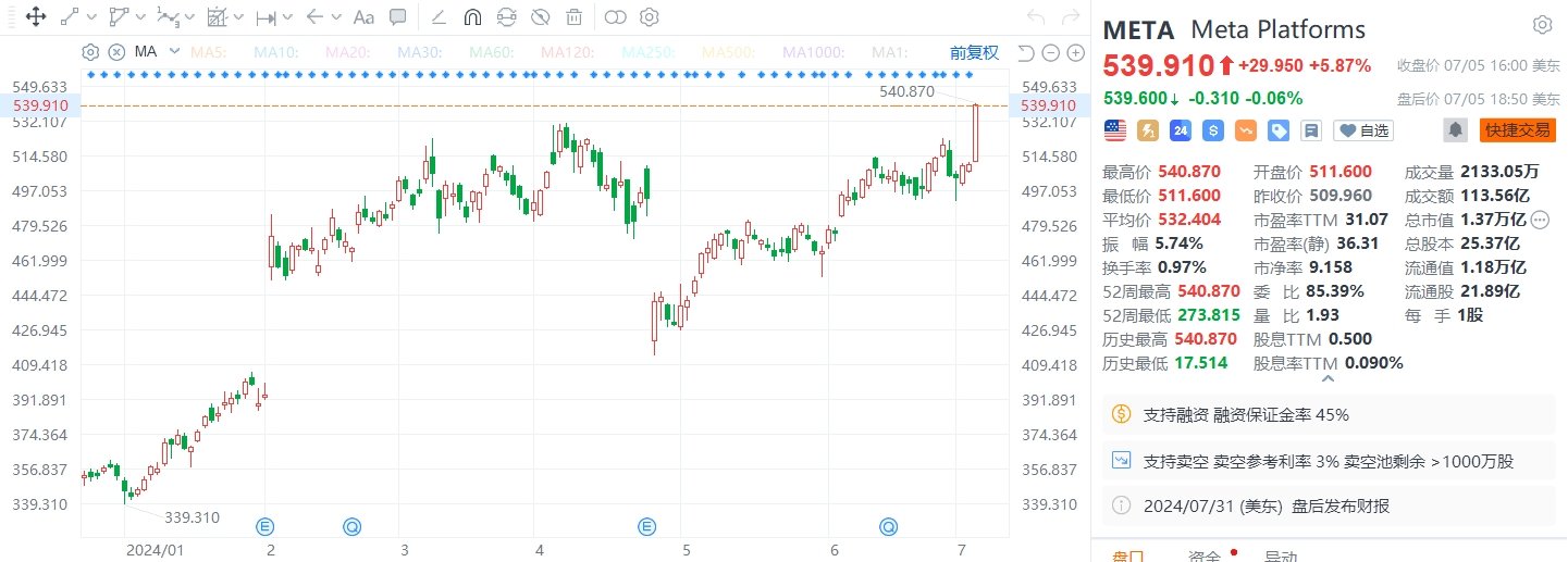 美股异动 ｜Meta收涨5.87%创新高，发布最新的AI模型Meta 3D Gen