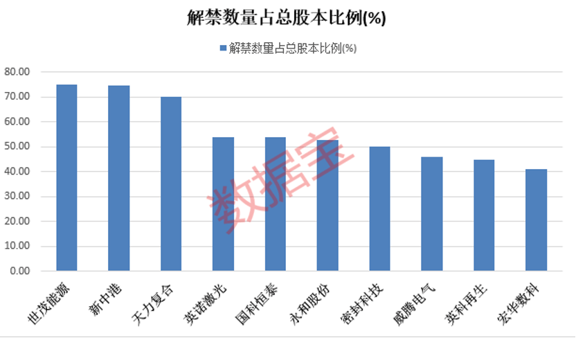 下周解禁股出炉，7股解禁比例超五成