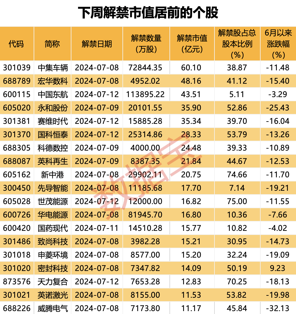 下周解禁股出炉，7股解禁比例超五成