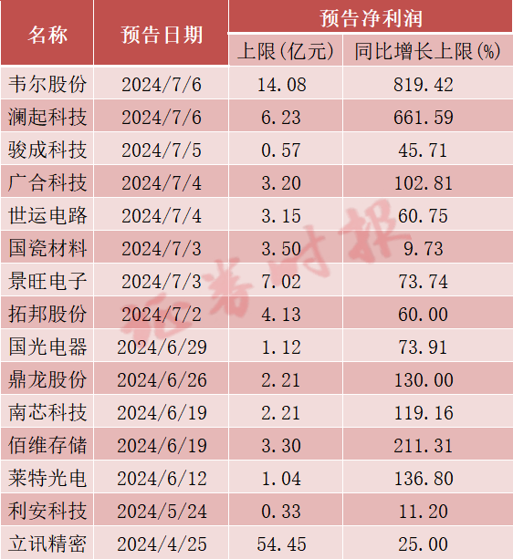 利好！又有2家公司，大幅预增！