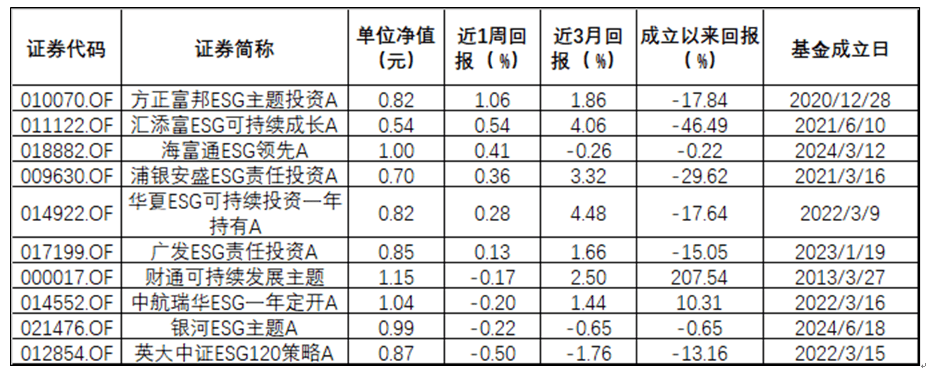 ESG公募基金周榜47期 | 整体表现好转，ESG主题指数型仍全为负值  第2张