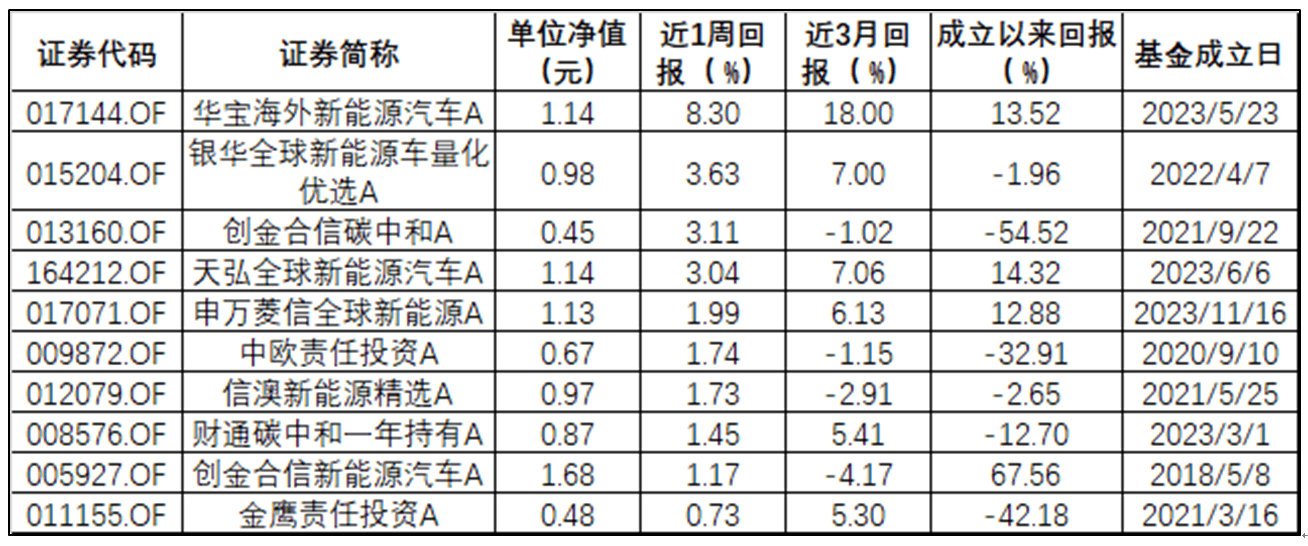 ESG公募基金周榜47期 | 整体表现好转，ESG主题指数型仍全为负值  第3张