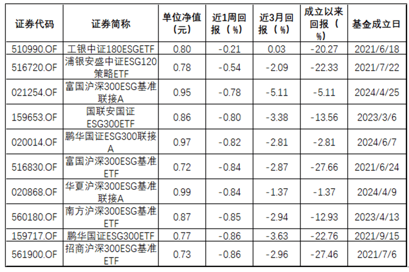 ESG公募基金周榜47期 | 整体表现好转，ESG主题指数型仍全为负值  第4张