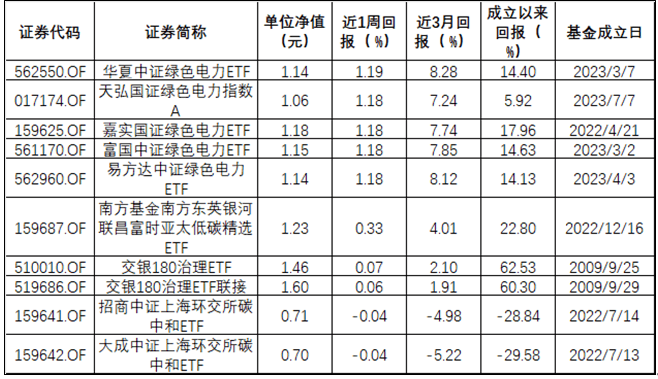 ESG公募基金周榜47期 | 整体表现好转，ESG主题指数型仍全为负值  第5张