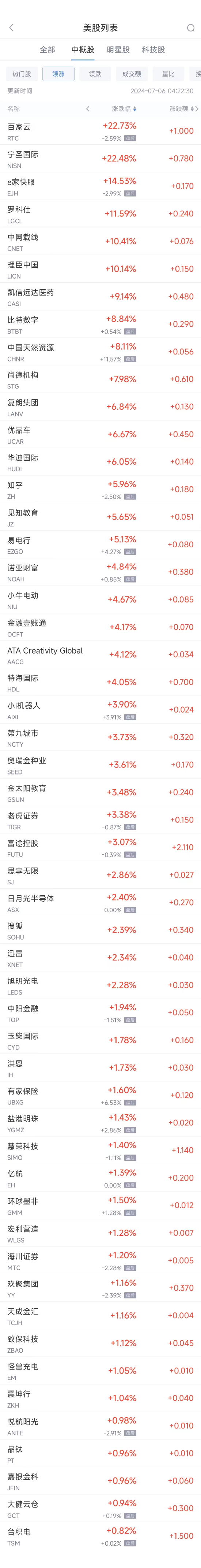 周五热门中概股涨跌不一 台积电涨0.8% 中概电动车股普跌