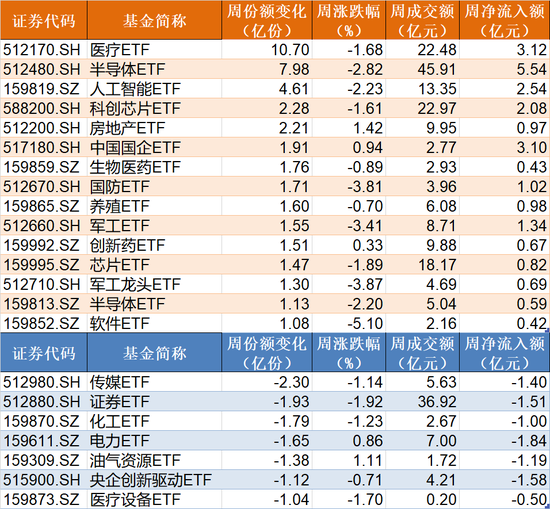 晕了晕了！华宝医疗ETF跌出0.282元新低，基民却进场豪赌反弹！基金最新份额飙升至近750亿份