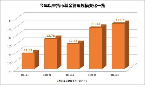 货币基金和现金管理类理财产品近7日年化收益率双双跌破1.9%，规模分化！发生了什么？