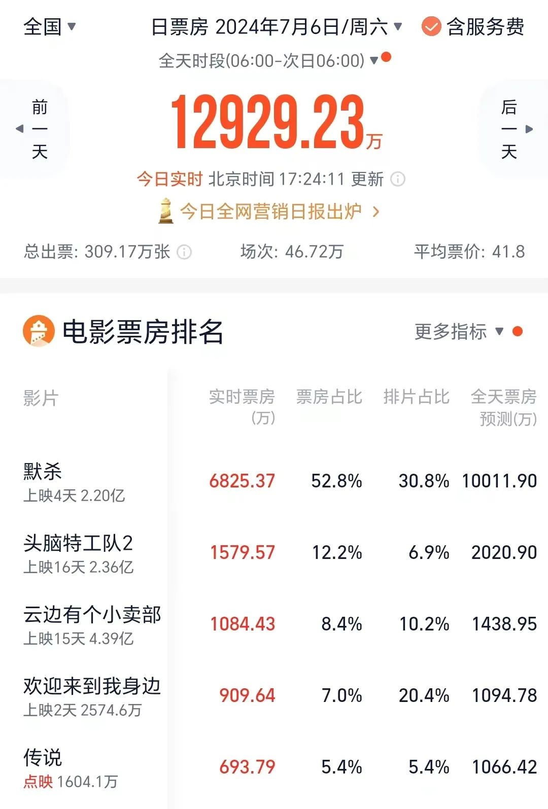 4天超2亿！《默杀》争议冲上热搜，预测票房逾11亿！背后有这些A股公司