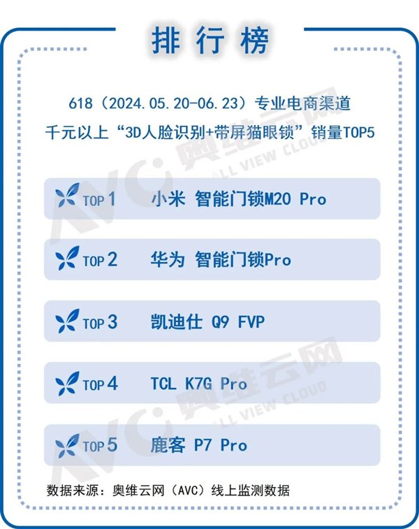 新澳门内部资料精准大全_3D人脸+带屏猫眼 高端门锁销量TOP5出炉：小米第一、华为第二