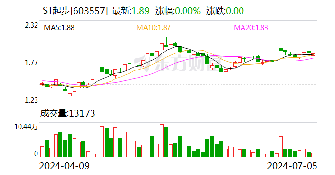 2024今晚澳门开特马_ST起步回复监管工作函：公司持续亏损及经营活动现金流出金额超过经营活动现金流入金额