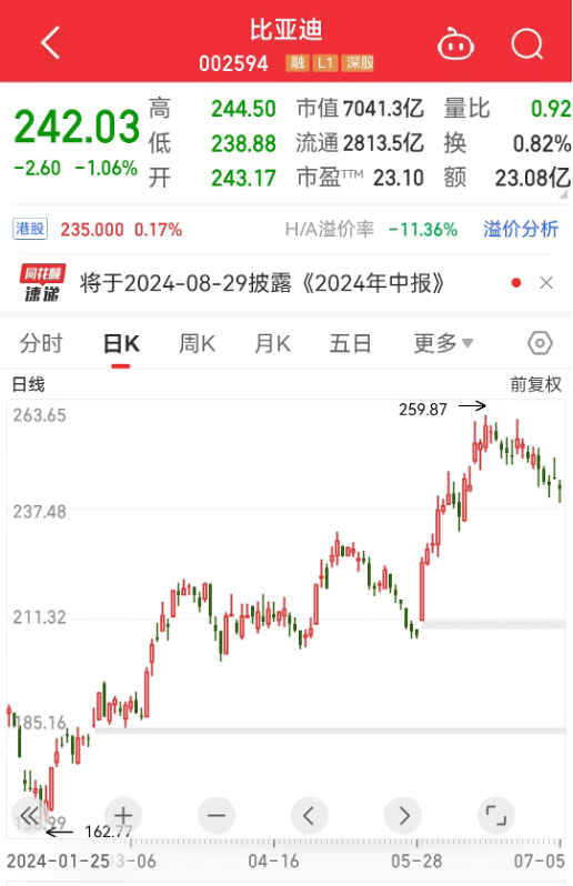 白小姐一肖一码今晚开奖_第800万辆下线，“比王”有望夺冠！板块估值处于十年来低位，两只百元医药股获机构好评