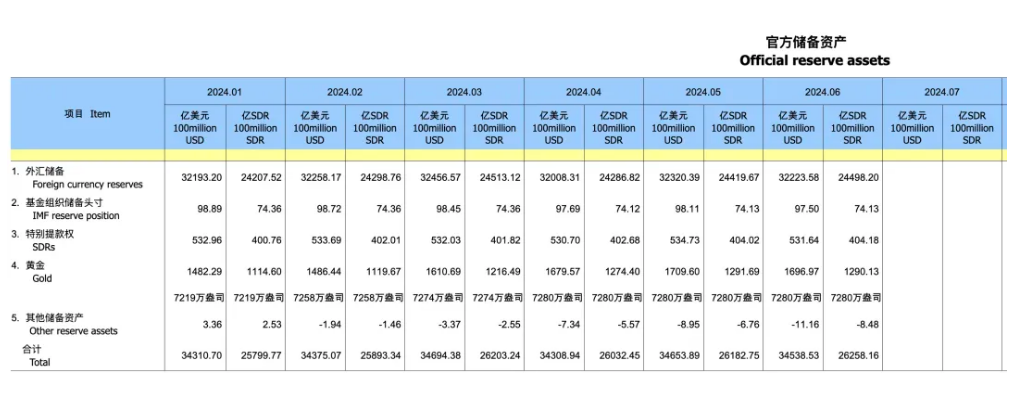 2024澳门新资料大全免费_央行暂停增持黄金！外汇局公布重磅数据！