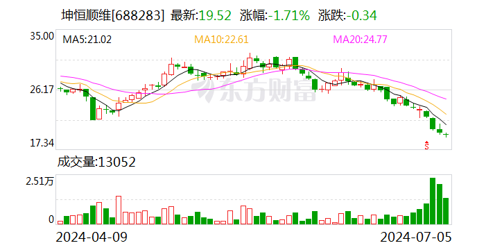 坤恒顺维：拟斥资1500万至3000万元回购股份  第1张