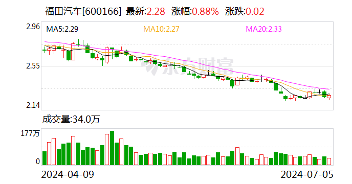 澳门今晚必中一肖一码准确_福田汽车：6月汽车产品合计销量50039辆