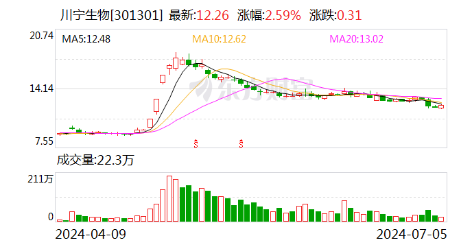 2024澳门新资料大全免费_川宁生物：上半年净利润同比预增86.76%—97%