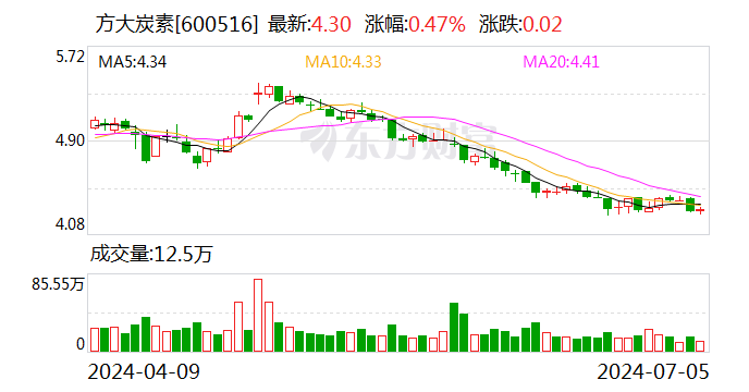 澳门2024正版资料免费公开_方大炭素：子公司拟6000万元—1.19亿元对海航控股股票进行投资