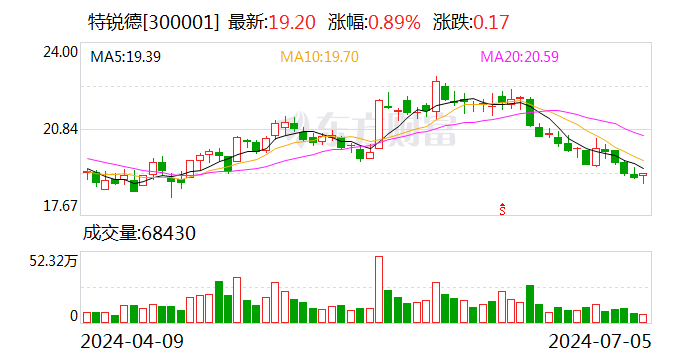 澳门一肖一码100准免费资料_特锐德：上半年净利预增90%-120%  第1张