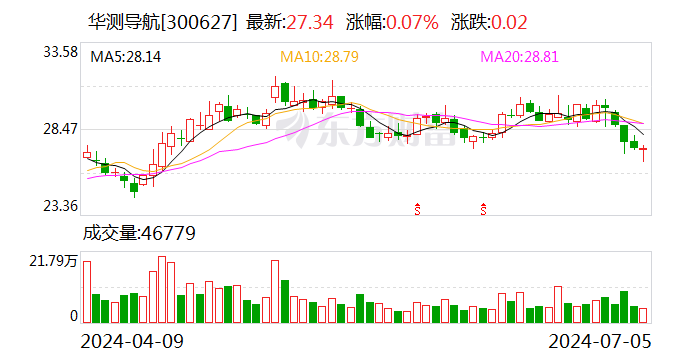 澳门2024正版资料大全免费公开_华测导航：上半年净利润同比预增38.27%-43.96%