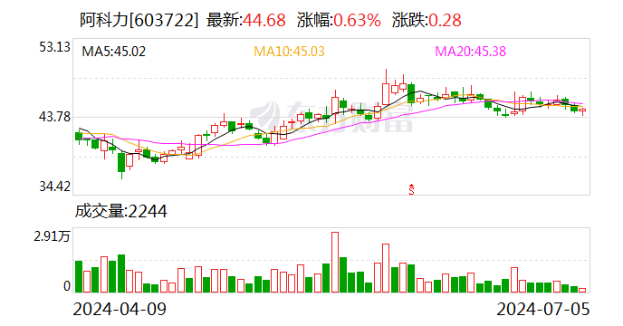 白小姐一肖一码今晚开奖_阿科力：定增申请获证监会同意注册批复