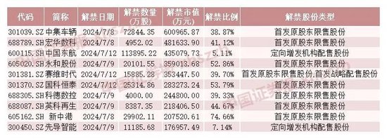 下周，A股解禁市值超560亿元！