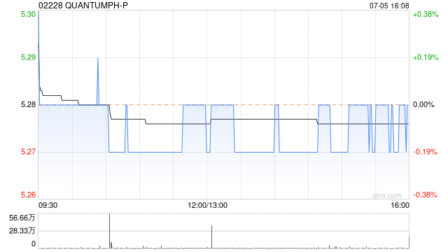 QUANTUMPH-P：部分行使超额配股权、稳定价格行动及稳定价格期结束