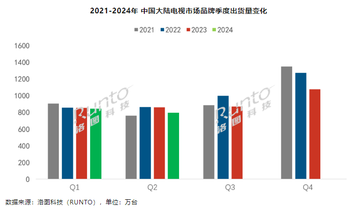 洛图科技：今年上半年中国大陆电视出货量 1639 万台，同比下降 4.2%