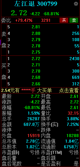 左江退大幅低开逾60% 曾系A股“最贵ST股”