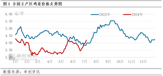 卓创资讯：蛋价强势上涨，7月中下旬或易涨难跌  第3张