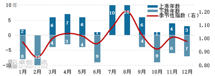 卓创资讯：蛋价强势上涨，7月中下旬或易涨难跌  第5张